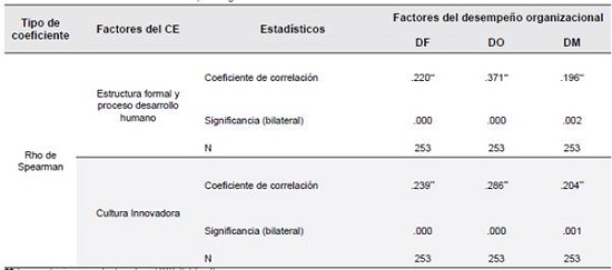 La asociaci&oacute;n de los factores del CE con el desempe&ntilde;o organizacional