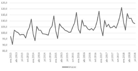 Indicador mensual de actividad económica, Imacec, volumenes a precios del año anterior encadenado (prom 2013=100) 