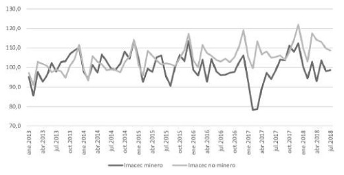 Indicador mensual de actividad económica, Imacec, segmentado en indicador minero y no minero, volumen a precios del año anterior encadenado (prom 2013=100)
