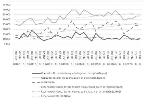 Evolución, Línea Tendencial y brecha de los flujos de conmutantes de la "nueva" Región del Biobío 2010-2017. 