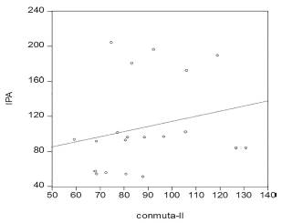Correlación directa entre índice de conmutantes de llegada (demanda) e índice de actividad agropecuario-silvícola para el periodo 2013-2017