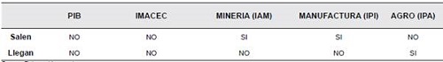 Cuadro resumen de correlación de conmutantes con indicadores macroeconómicos