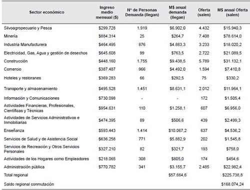 Impacto económico de conmutantes Región del Biobío 2017