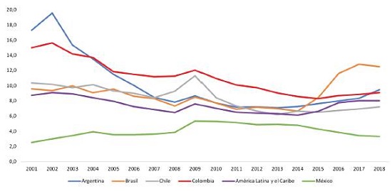 Tasa de desempleo promedio anual en Cinco países y América latina, 2001-2018. 