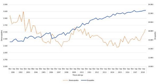 Número de personas ocupadas y desocupadas en Colombia, 200I-20I8 (datos en miles) 