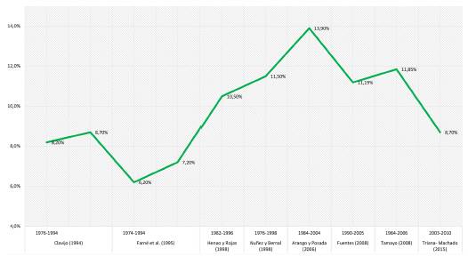 Estimaciones de la TND en Colombia, 1976-2010. 
