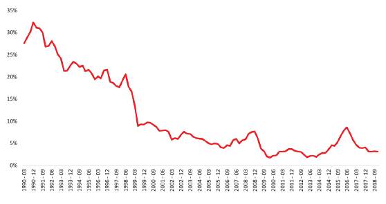 Evolución de la tasa de inflación en Colombia 1990-2018 