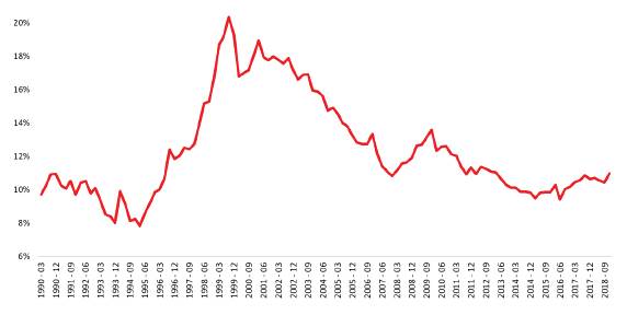 Evolución de la tasa de desempleo en Colombia 1990-2018 