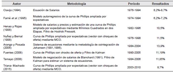 Estimaciones de la TND en Colombia