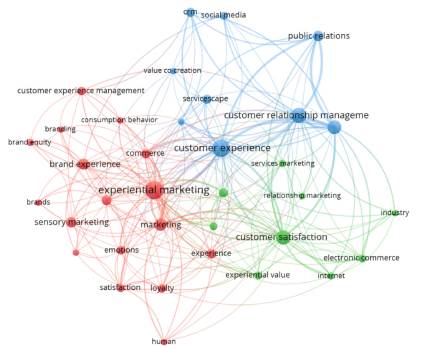 Mapa bibliográfico de coocurrencia de palabras clave