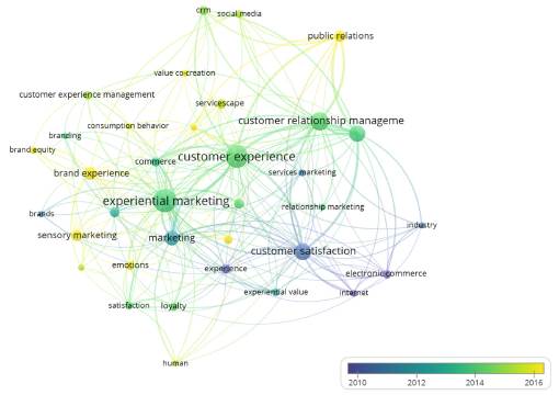 Mapa bibliográfico de coocurrencia de palabras clave, línea temporal 