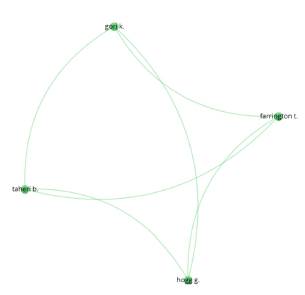 Mapa bibliográfico de coautoría por autores, Clúster 1 