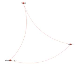 Mapa bibliográfico de coautoría por autores, Clúster 3