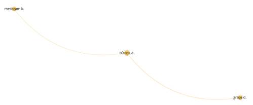 Mapa bibliográfico de coautoría por autores, Clúster 4