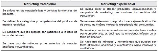 Comparativo entre las características del Marketing tradicional y el Marketing experiencial