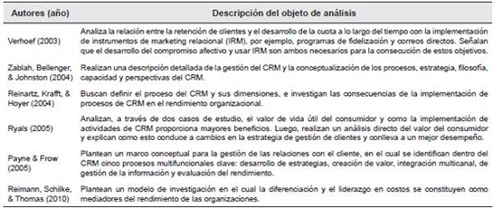 Artículos estructurales con enfoque en la gestión de las relaciones con los clientes