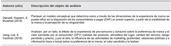 Artículos recientes con enfoque en la experiencia de marca. Percepción del consumidor