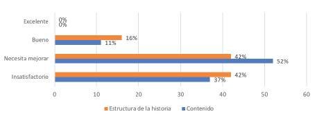 Resultados pre-intervención dimensión Creación de cuentos en inglés
