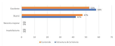 Resultados post-intervención dimensión Creación de cuentos en inglés
