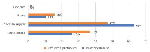 Resultados pre-intervención dimensión Uso del lenguaje
