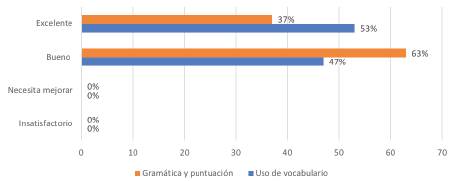Resultados post-intervención dimensión Uso del lenguaje