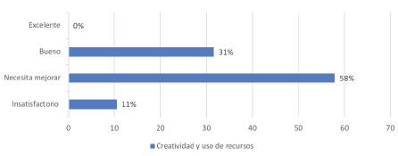 Resultados pre-intervención dimensión Creatividad y uso de recursos multimedia
