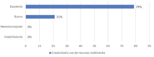 Resultados post-intervención dimensión Creatividad y uso de recursos multimedia