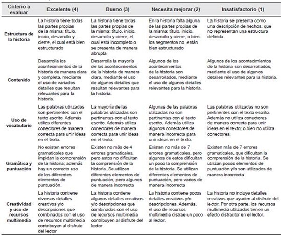 Rúbrica analítica de desempeño