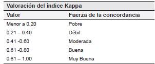 Valores del índice Kappa