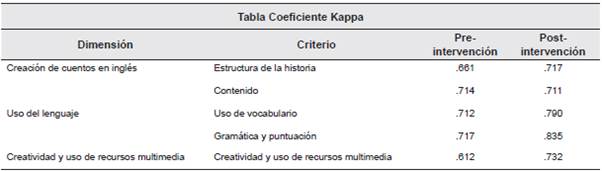 Resultados coeficiente Kappa inter-evaluadores
