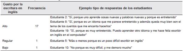 Resultados dimensión Gusto por la escritura en inglés
