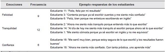 Resultados dimensión Emociones de los estudiantes al escribir en inglés