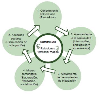 Etapas de la cartografía social para la identificación de activos comunitarios en salud. 