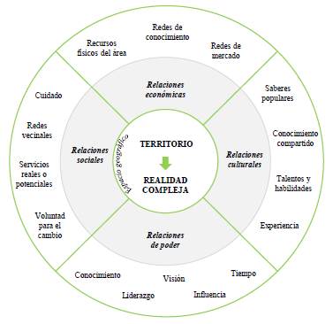 Relación cartografía social y activos comunitarios en salud. 