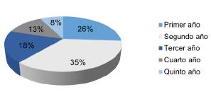 Porcentaje de estudiantes seg&uacute;n el a&ntilde;o de formaci&oacute;n acad&eacute;mica. 