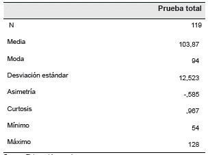 Resultados descriptivos de la Prueba de Pensamiento Cr&iacute;tico de la muestra total