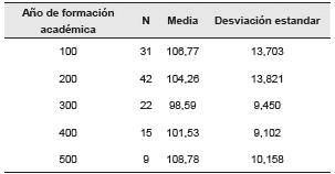 Resultados descriptivos de la Prueba de Pensamiento Cr&iacute;tico por a&ntilde;o de formaci&oacute;n acad&eacute;mica