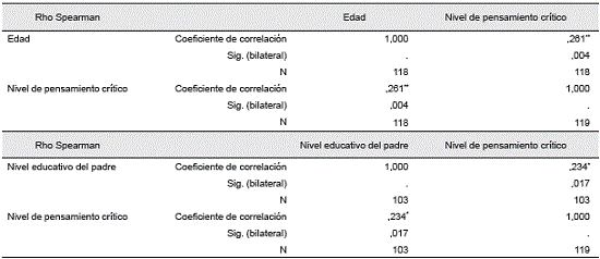Resultados correlaci&oacute;n Rho de Spearman nivel de pensamiento cr&iacute;tico - edad y nivel educativo del padre.