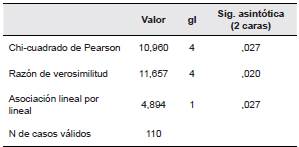 Resultados prueba Chi-cuadrado nivel de pensamiento cr&iacute;tico - dependencia de la instituci&oacute;n educacional de la que proviene.