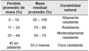 Clasificación de durabilidad natural según norma NTC 1127