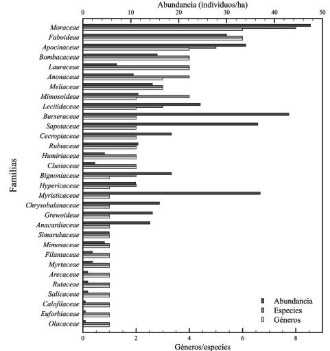 Especies y géneros de las familias botánicas más representativas del bosque pluvial tropical de la subcuenca del río Munguidó, municipio de Quibdó, Chocó, Colombia. 