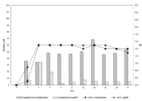 Crecimiento de C. neoformans y C. gattii y cambios de pH en el extracto de heces de palomas positivos con solución amortiguadora. 