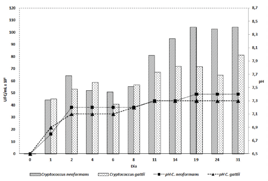 Crecimiento de C. neoformans y C. gattii y cambios de pH en el extracto de heces de palomas negativos con solución amortiguadora. 
