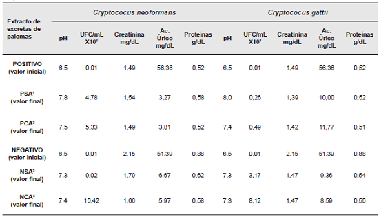 Relación de los compuestos nitrogenados con el crecimiento (UFC/mL) y pH encontrados en los extractos de excretas de paloma el día inicial y final de los ensayos.