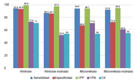 Sensibilidad, Especificidad, Valores predictivos y coeficiente Kappa de los métodos estudiados empleado como "gold síanc/arcf” Westergren 