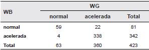 Determinación de VSG par Westergren y Wintrabe