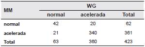 Determinación de VSG par Westergren y micramétada vertical