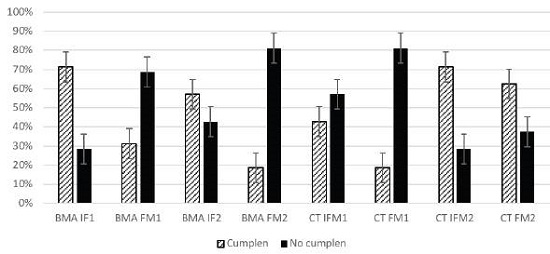 Porcentaje del número de SI que cumplen o no con los límites microbiológicos para Bacterias Mesófilas Aerobias (BMA) y Coliformes Totales (CT). Se tomó como referencia la norma mexicana para el recuento de BMA (<200 UFC/cm2} (Secretaría de Salud de México, 1994) y la norma peruana (DIGESA, 2007) para el recuento de CT en superficies inertes irregulares (<I0 UFC/superficie), y en superficies inertes regulares (<I UFC/ cm2) de locaciones informales, muestreo I ó 2 (IFMI, IFM2) y locaciones formales, muestreo I ó 2 (FMI, FM2) 