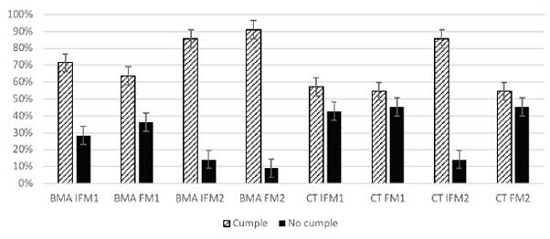 Porcentaje del número de SV que cumplen o no con los límites microbiológicos para BMA y CT. Par los límites microbiológicos se tomó como referencia la Norma Oficial Mexicana NOM-093-SSAI-I994 (Secretaría de Salud de México, 1994) para el recuento de BMA (<3 000 UFC/manos) y la norma peruana (DIGESA, 2007) para el recuento de CT (<I00 UFC/mano) en locaciones informales, muestreo I ó 2 (IFMI, IFM2) y locaciones formales, muestreo I ó 2 (FMI, FM2) 