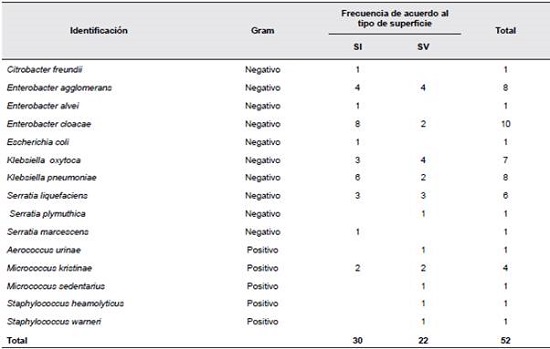 Identificación de aislados. Identificación mediante pruebas rápidas Enterosytem establecimientos formales e informales de preparación y venta de alimentos